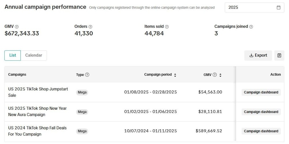 Annual campaign performance dashboard showing TikTok Shop GMV and orders.