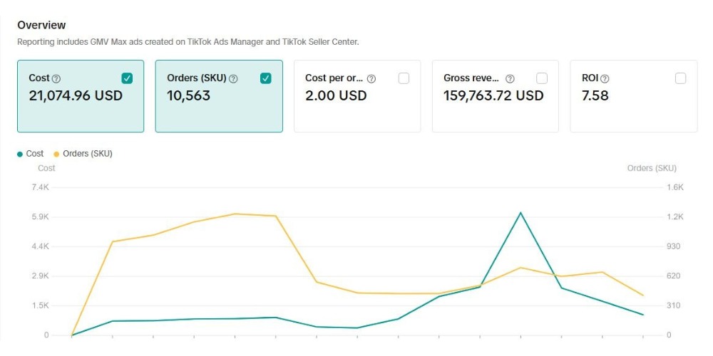 GMV Max dashboard showing ad cost, orders, gross revenue, and ROI.