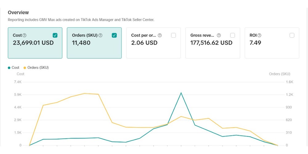 Second GMV Max dashboard showing cost, orders, revenue, and ROI.