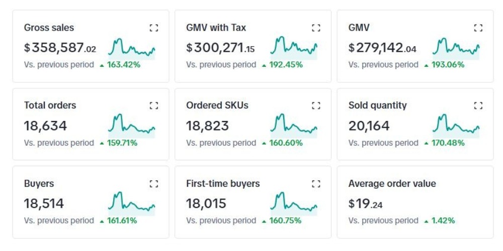 Store dashboard showing gross sales, GMV, buyers, and first-time buyers.
