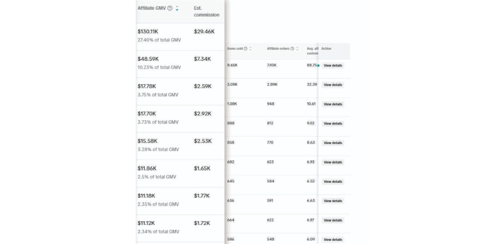 Affiliate report showing top affiliate GMV rows and estimated commissions.