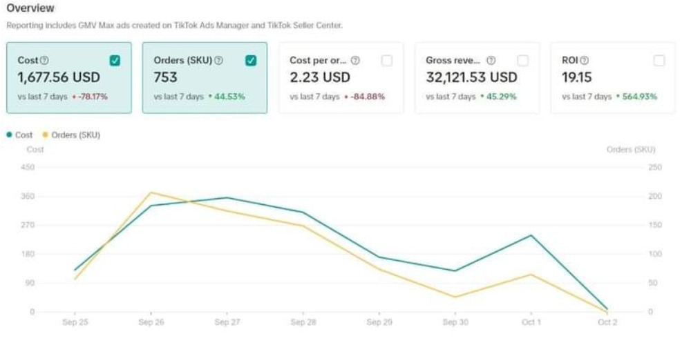 Shorter-period performance dashboard with cost, orders, gross revenue, and ROI.